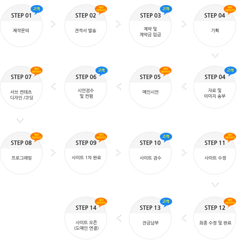 제작문의 견적서 발송 계약 및 계약금입금 기획 자료 및 송부 메인시안 시안검수 및 컨펌 서브컨텐츠 디자인 및 코딩 프로그래밍 사이트 1차완료 사이트검수 사이트 수정 최종수정 및 완료 잔금납부 사이트오픈(도메인연결)